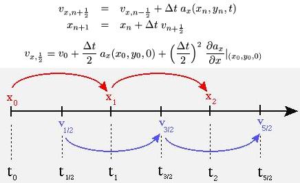 Leapfrog Integration Method