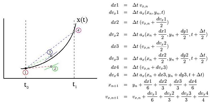 4th Order Runge-Kutta Integration Method