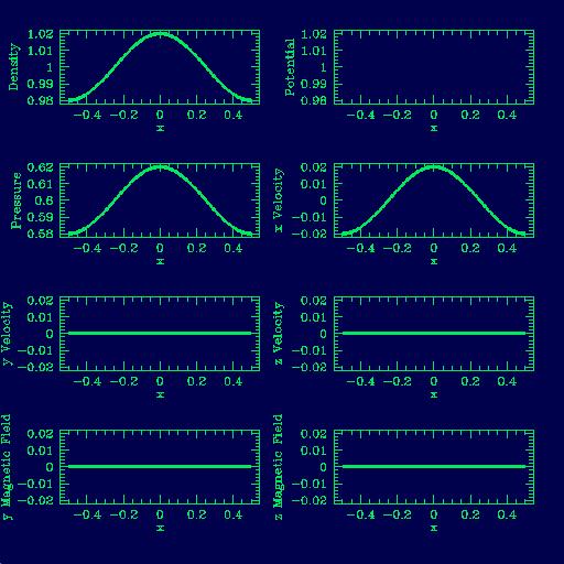 Sound Wave at Equilibrium